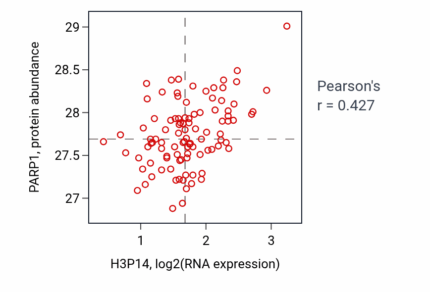 Per-sample scatter of H3P14 vs PARP1 in GBM (Pearson r = 0.43).