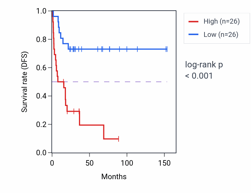 Kaplan&ndash;Meier survival curve for H3P14 RNA expression in ACC: high vs low expression groups.