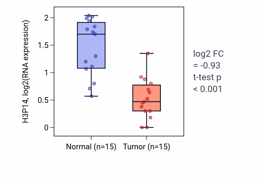 Tumor-vs-normal expression box plot for H3P14 in KICH.