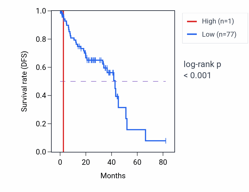 Kaplan&ndash;Meier survival curve for H3P15 RNA expression in ACC: high vs low expression groups.