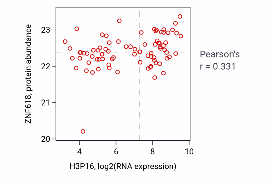 Per-sample scatter of H3P16 vs ZNF618 in OV (Pearson r = 0.33).