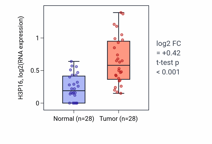 Tumor-vs-normal expression box plot for H3P16 RNA in LIHC.