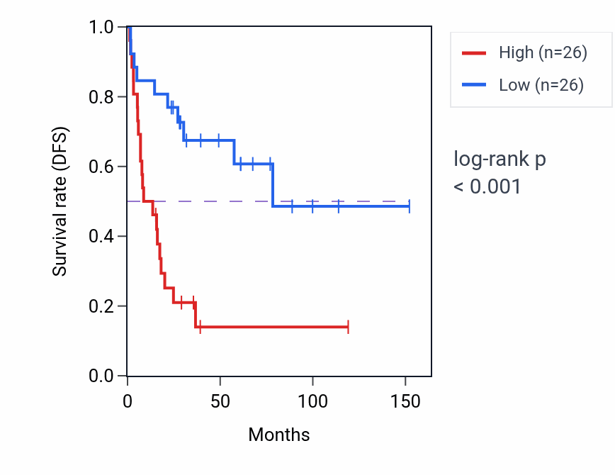 Kaplan&ndash;Meier survival curve for H3P16 RNA-high vs -low samples in ACC.