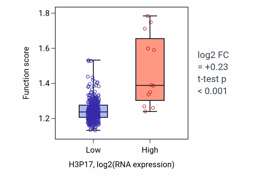 Box plot of Positive regulation of intrinsic apoptotic signaling pathway in H3P17-low vs H3P17-high samples in STAD.