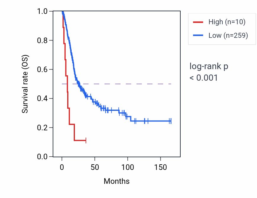Kaplan&ndash;Meier survival curve for H3P18 RNA expression in BLCA: high vs low expression groups.