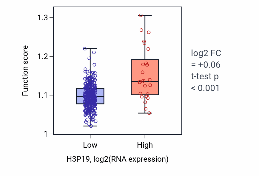 Box plot of Regulation of reproductive process in H3P19-low vs H3P19-high samples in STAD.