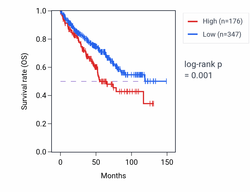Kaplan&ndash;Meier survival curve for H3P2 RNA expression in KIRC: high vs low expression groups.