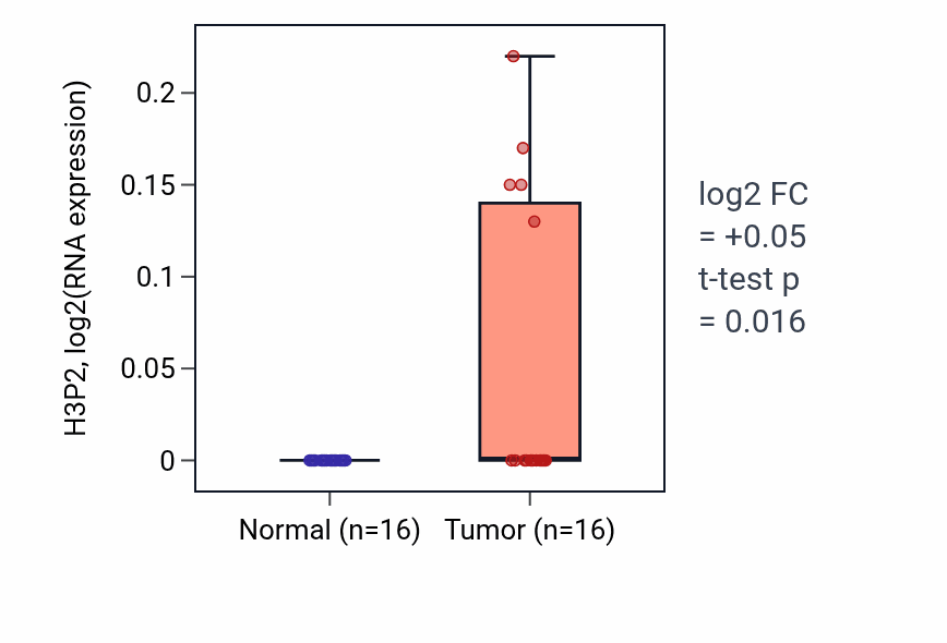 Tumor-vs-normal expression box plot for H3P2 in KIRP.
