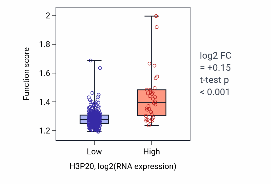 Box plot of Mitochondrial membrane organization in H3P20-low vs H3P20-high samples in STAD.