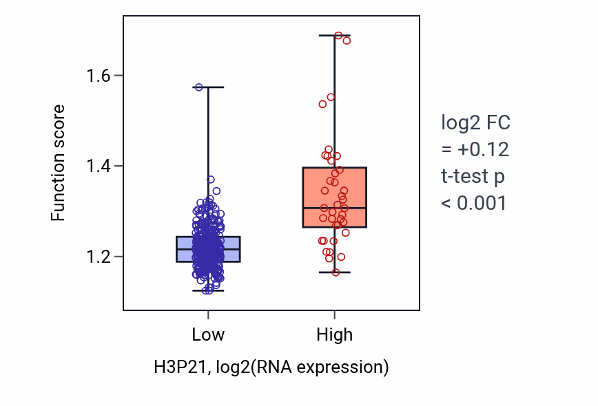 Box plot of Regulation of mitochondrial membrane potential in H3P21-low vs H3P21-high samples in STAD.