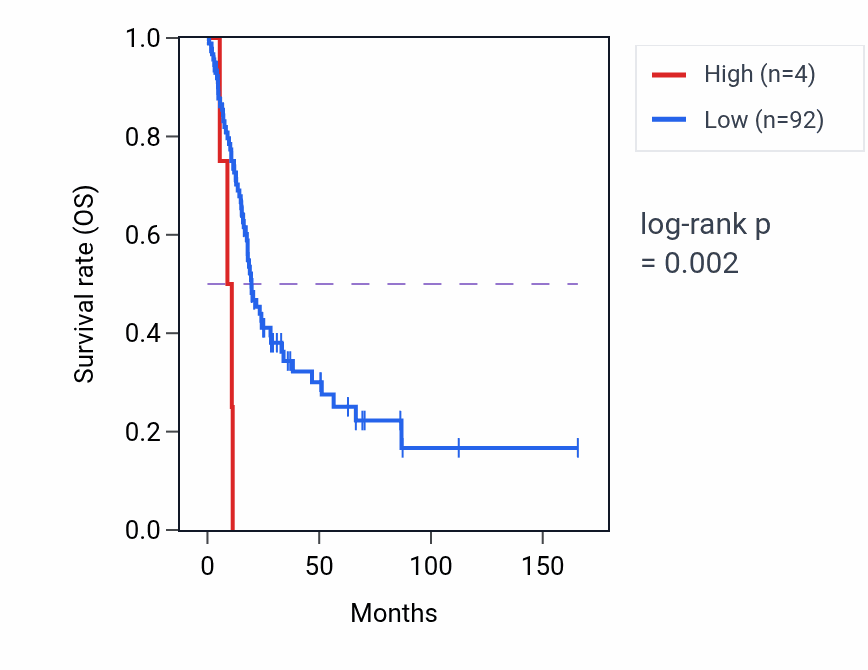 Kaplan&ndash;Meier survival curve for H3P22 RNA expression in BLCA: high vs low expression groups.