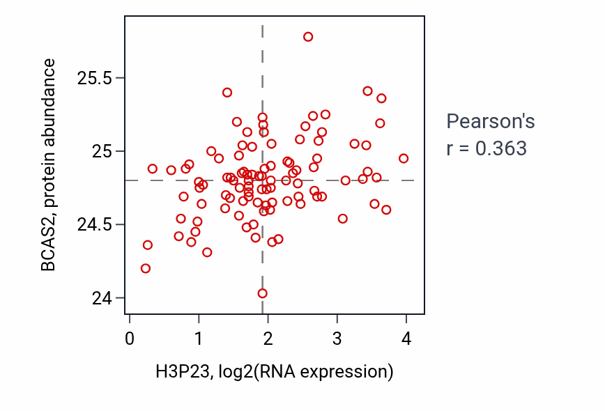Per-sample scatter of H3P23 vs BCAS2 in GBM (Pearson r = 0.36).