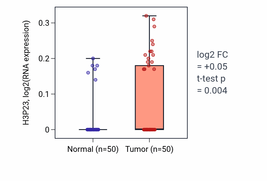 Tumor-vs-normal expression box plot for H3P23 RNA in LIHC.