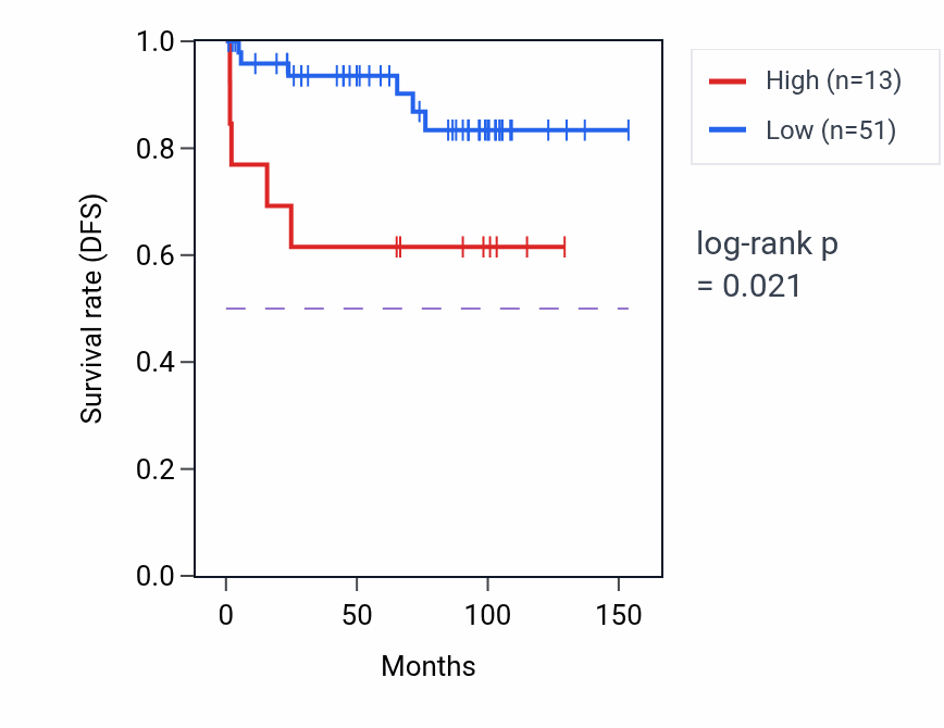 Kaplan&ndash;Meier survival curve for H3P23 RNA-high vs -low samples in KICH.