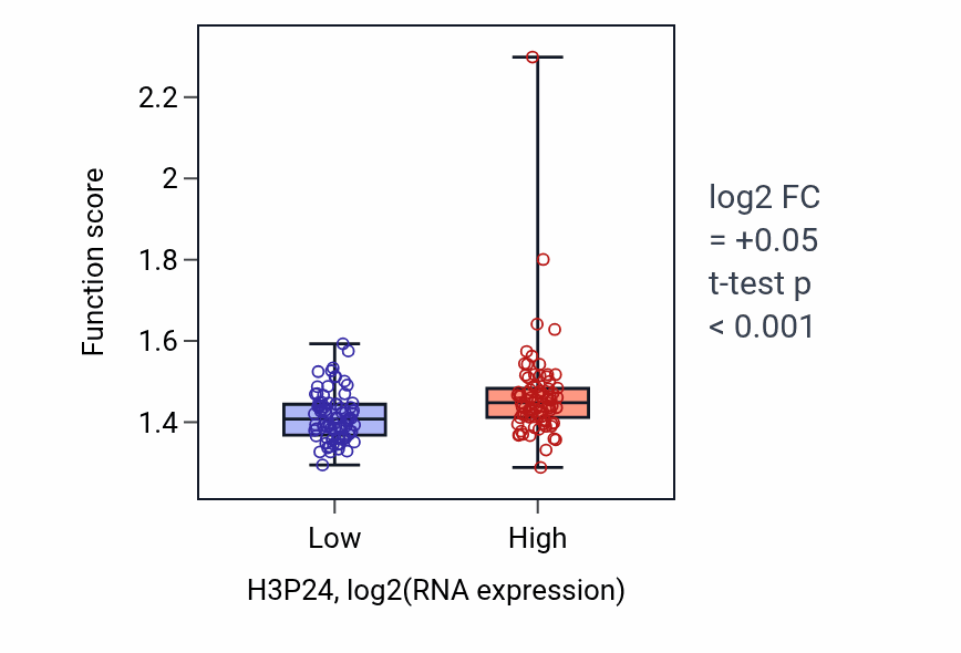 Box plot of U2-type prespliceosome assembly in H3P24-low vs H3P24-high samples in ESCA.
