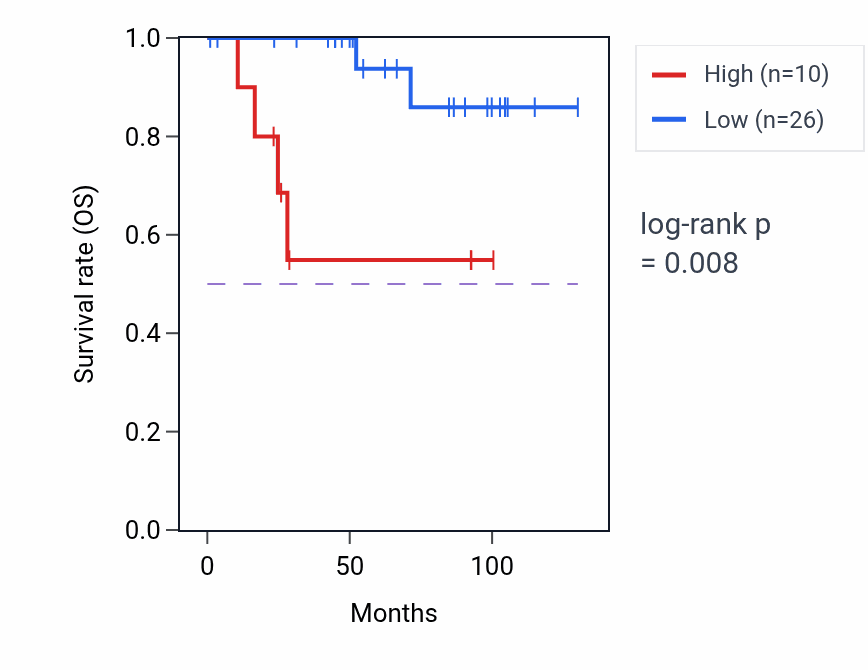 Kaplan&ndash;Meier survival curve for H3P24 RNA expression in KICH: high vs low expression groups.