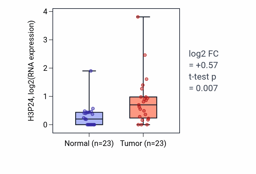 Tumor-vs-normal expression box plot for H3P24 in UCEC.
