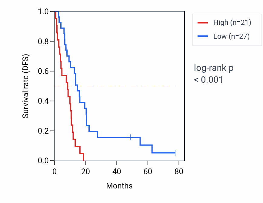 Kaplan&ndash;Meier survival curve for H3P25 RNA expression in MESO: high vs low expression groups.