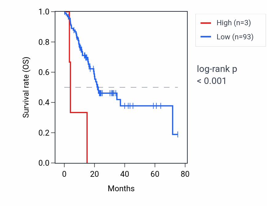 Kaplan&ndash;Meier survival curve for H3P26 RNA expression in PAAD: high vs low expression groups.
