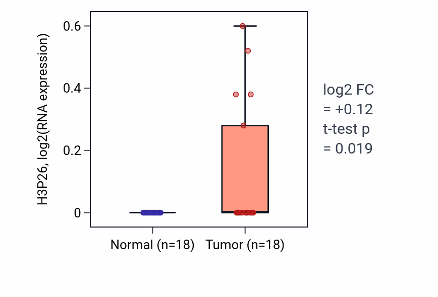 Tumor-vs-normal expression box plot for H3P26 in BLCA.