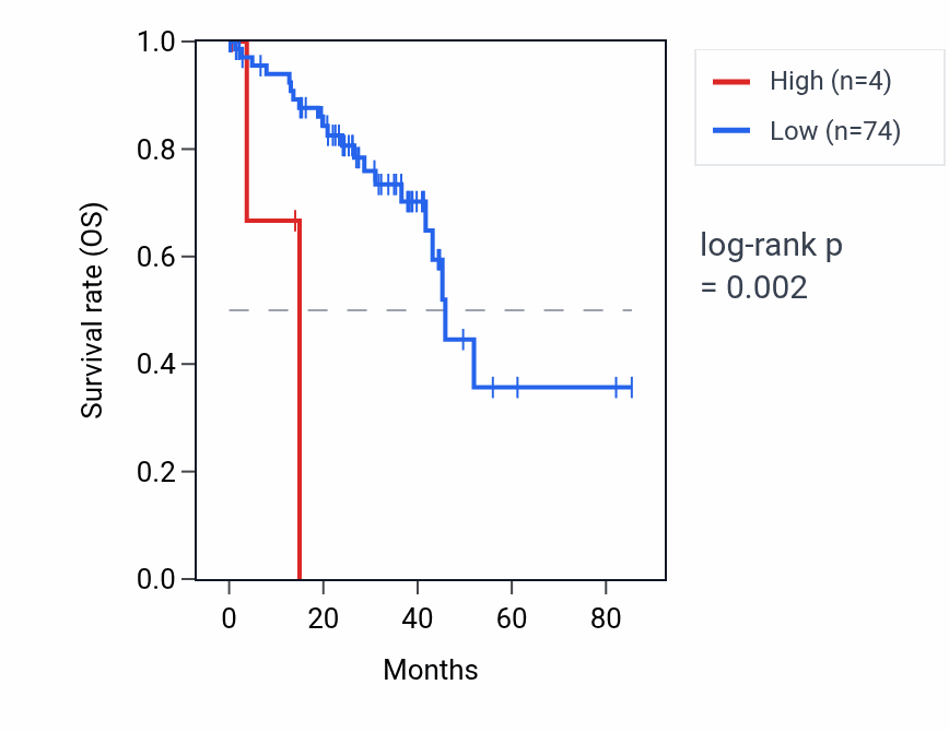 Kaplan&ndash;Meier survival curve for H3P28 RNA expression in UVM: high vs low expression groups.