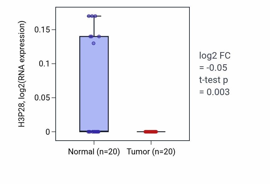 Tumor-vs-normal expression box plot for H3P28 in KIRC.