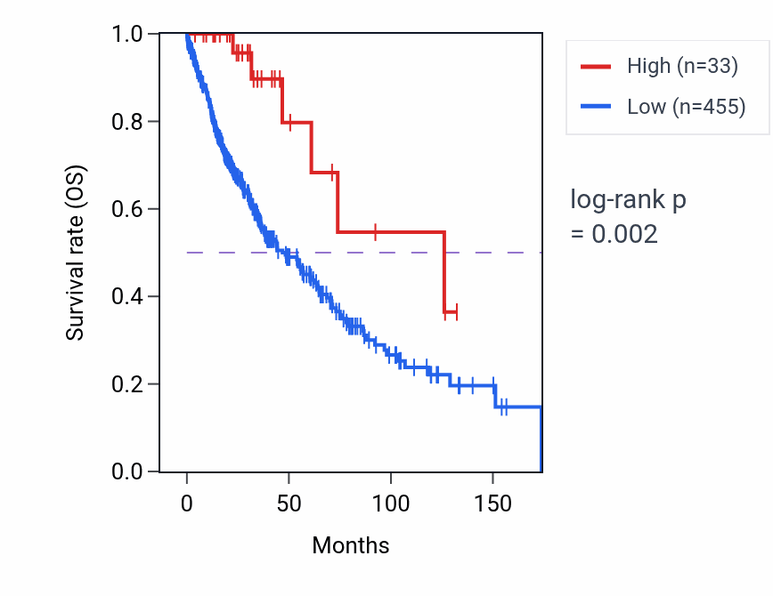 Kaplan&ndash;Meier survival curve for H3P3 RNA expression in LUSC: high vs low expression groups.