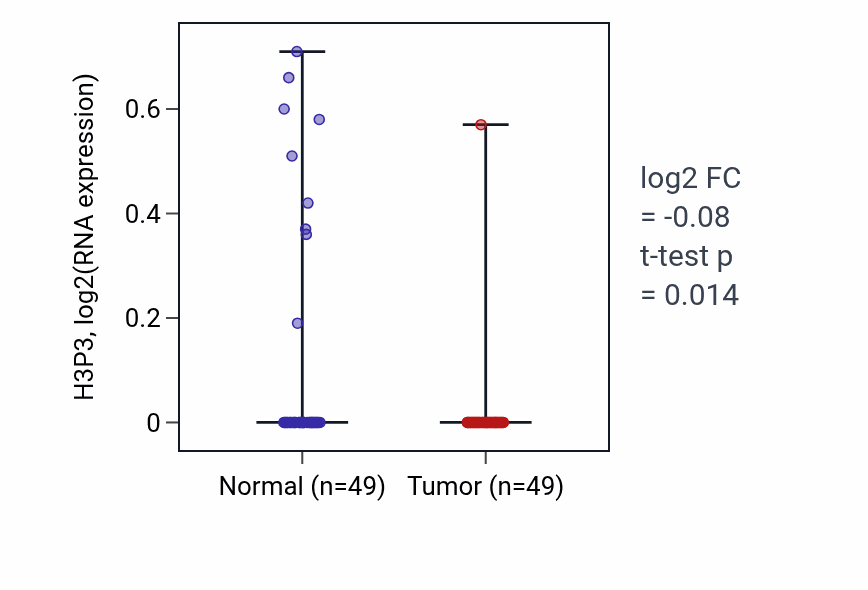 Tumor-vs-normal expression box plot for H3P3 in LUSC.