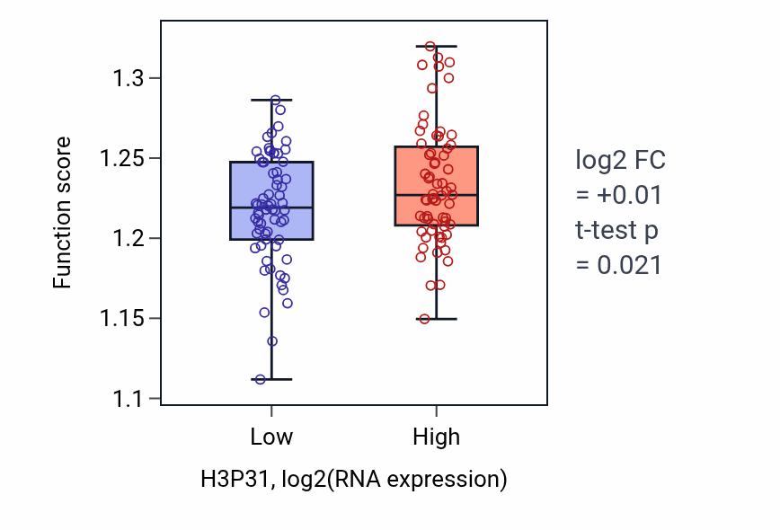 Box plot of Methylation in H3P31-low vs H3P31-high samples in LAML.