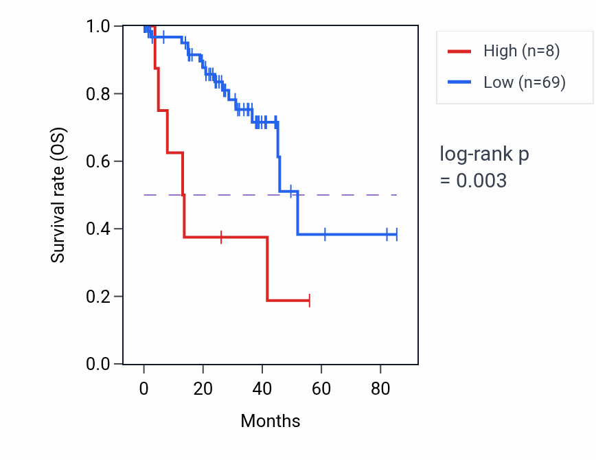 Kaplan&ndash;Meier survival curve for H3P31 RNA expression in UVM: high vs low expression groups.
