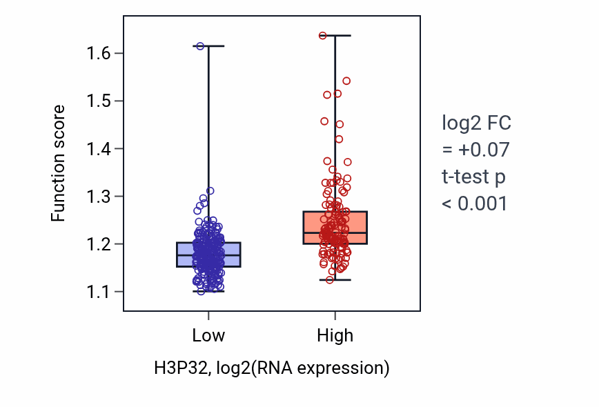 Box plot of Transport along microtubule in H3P32-low vs H3P32-high samples in STAD.