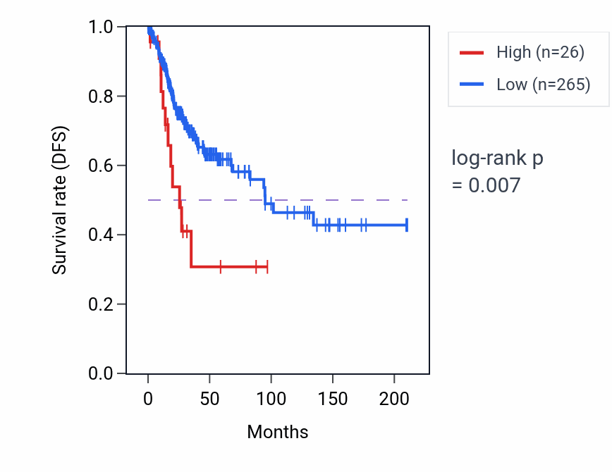 Kaplan&ndash;Meier survival curve for H3P32 RNA expression in CESC: high vs low expression groups.