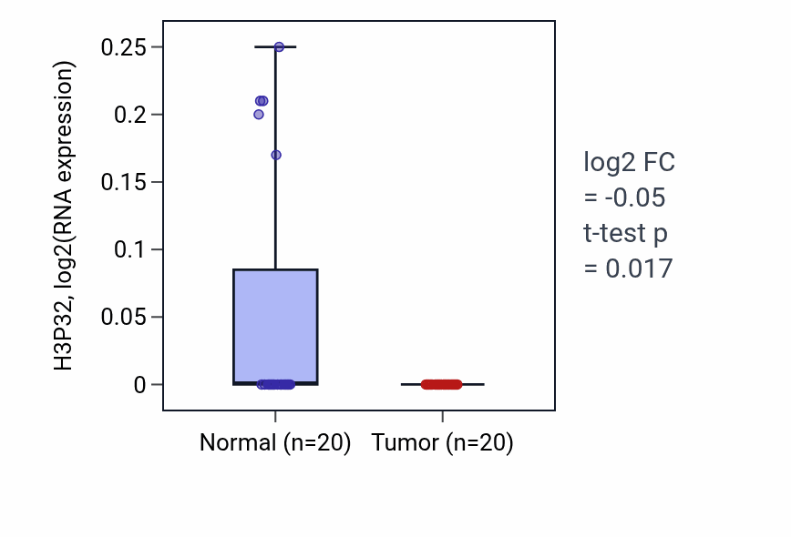 Tumor-vs-normal expression box plot for H3P32 in COAD.