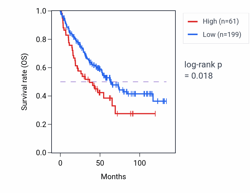 Kaplan&ndash;Meier survival curve for H3P33 RNA expression in KIRC: high vs low expression groups.
