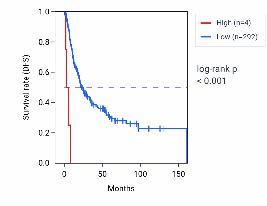 Kaplan&ndash;Meier survival curve for H3P34 RNA expression in BLCA: high vs low expression groups.
