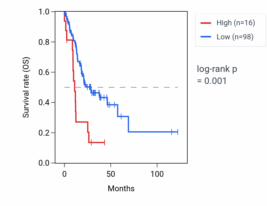 Kaplan&ndash;Meier survival curve for H3P35 RNA expression in STAD: high vs low expression groups.