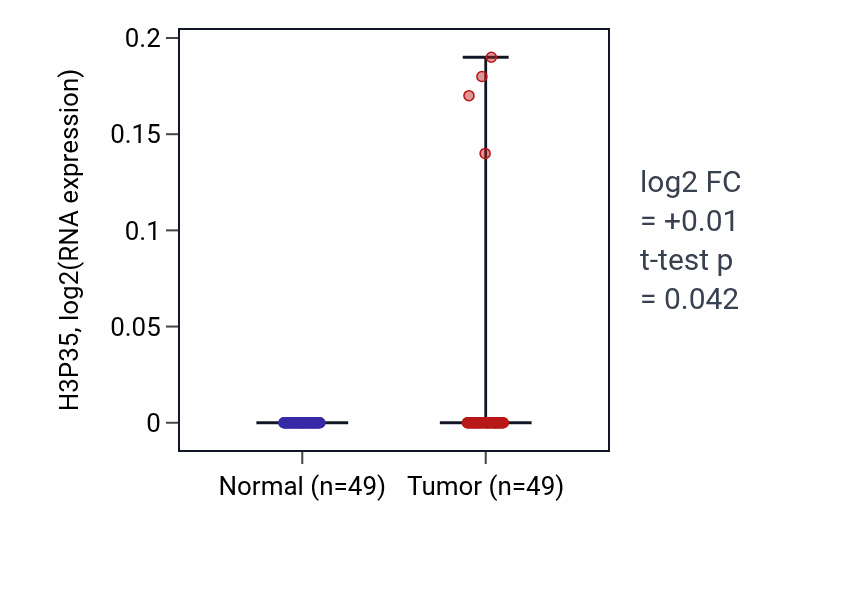 Tumor-vs-normal expression box plot for H3P35 in LUSC.