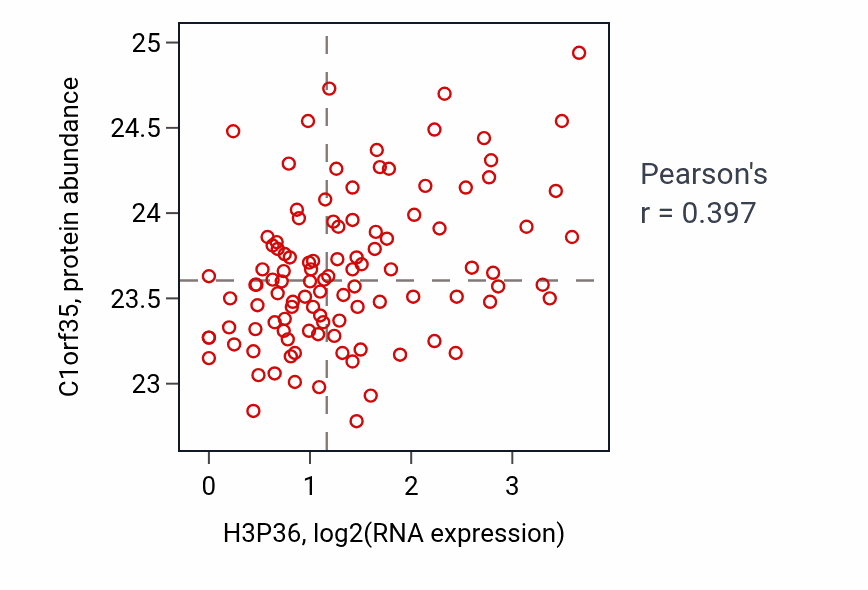 Per-sample scatter of H3P36 vs C1orf35 in HNSC (Pearson r = 0.40).