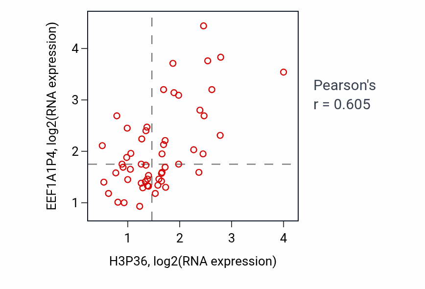 Per-sample scatter of H3P36 vs EEF1A1P4 in UCS (Pearson r = 0.60).