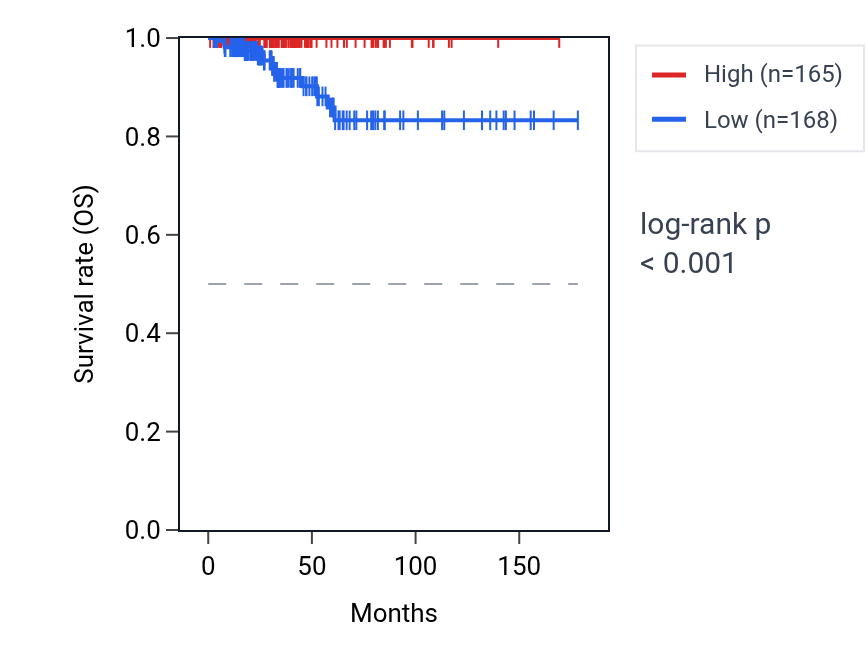 Kaplan&ndash;Meier survival curve for H3P36 RNA expression in THCA: high vs low expression groups.