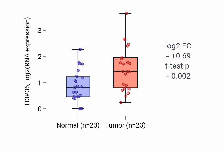 Tumor-vs-normal expression box plot for H3P36 RNA in UCEC.