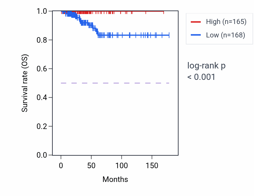 Kaplan&ndash;Meier survival curve for H3P36 RNA-high vs -low samples in THCA.