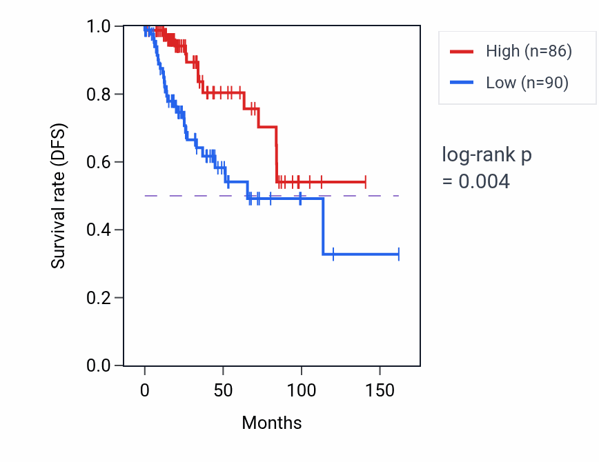 Kaplan&ndash;Meier survival curve for H3P37 RNA expression in BRCA: high vs low expression groups.