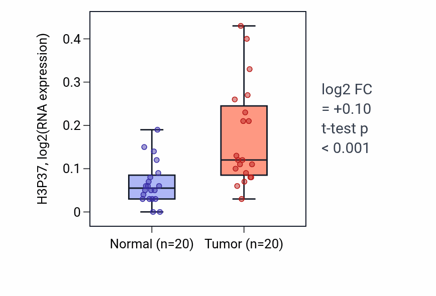 Tumor-vs-normal expression box plot for H3P37 in KIRC.