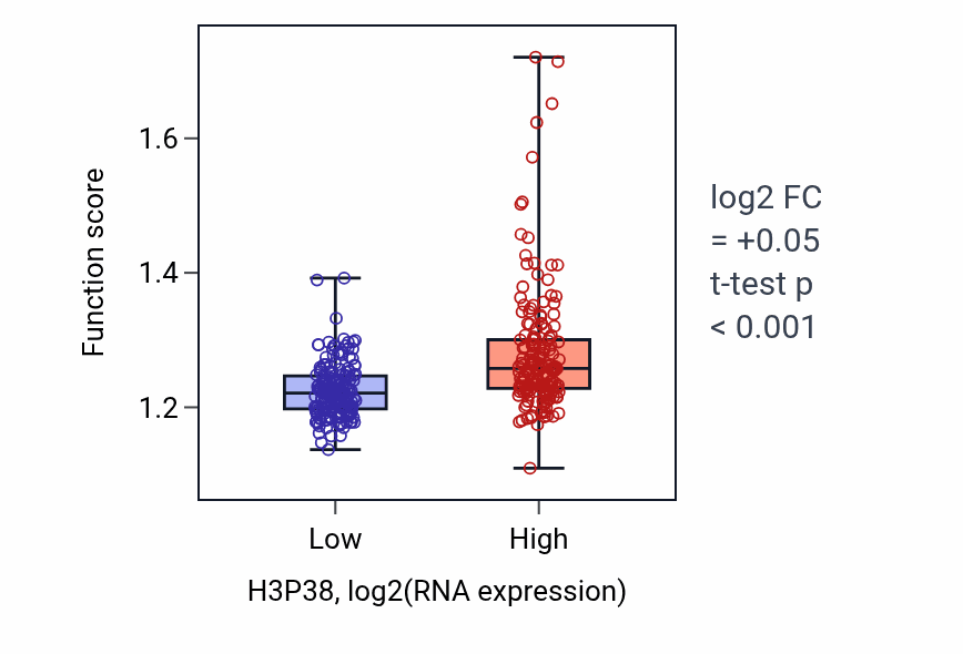 Box plot of Cellular response to oxidative stress in H3P38-low vs H3P38-high samples in STAD.