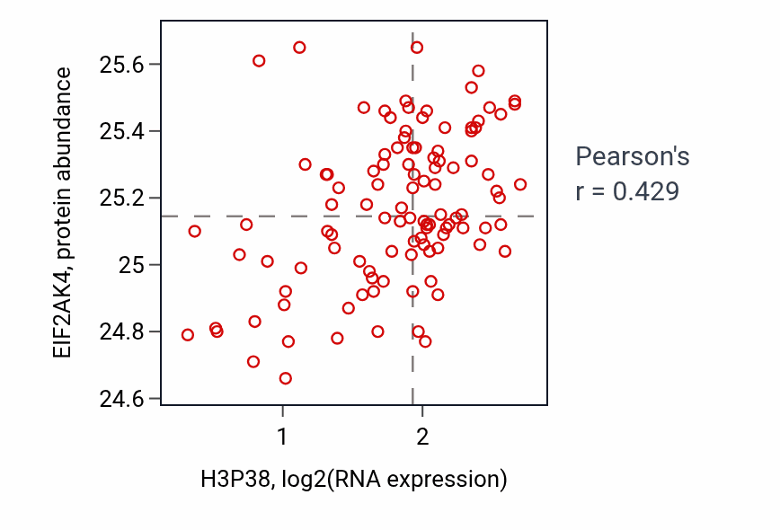 Per-sample scatter of H3P38 vs EIF2AK4 in LSCC (Pearson r = 0.43).