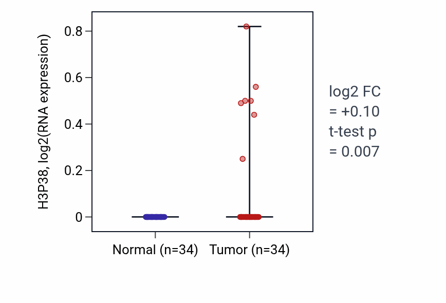 Tumor-vs-normal expression box plot for H3P38 RNA in COAD.