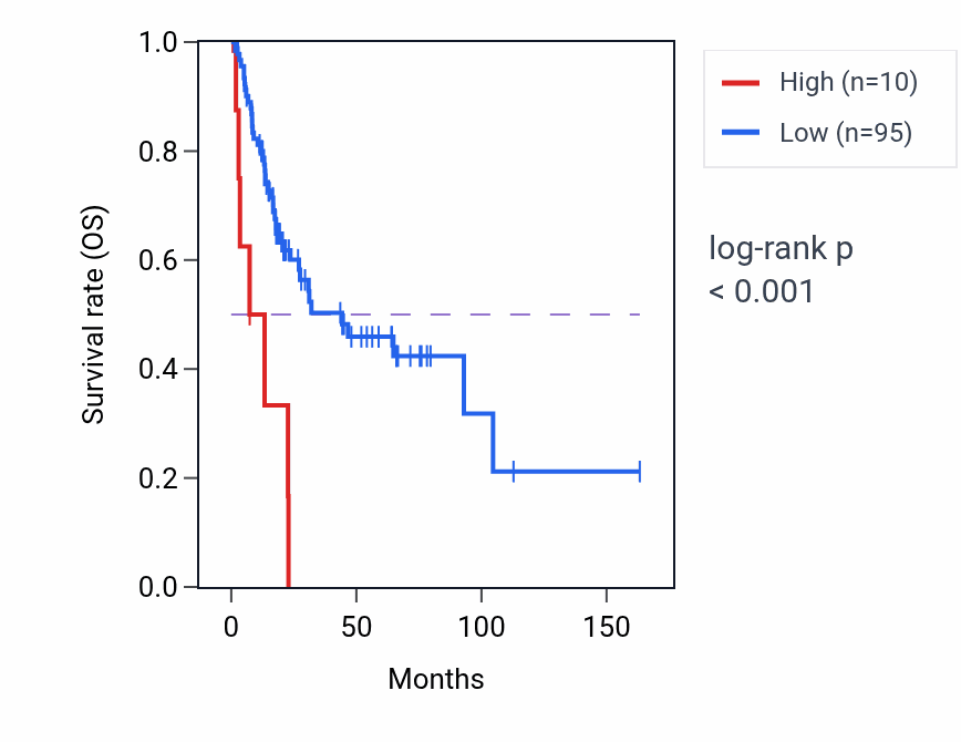 Kaplan&ndash;Meier survival curve for H3P38 RNA-high vs -low samples in BLCA.
