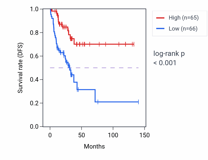 Kaplan&ndash;Meier survival curve for H3P39 RNA expression in COAD: high vs low expression groups.