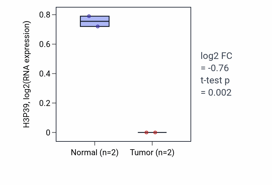 Tumor-vs-normal expression box plot for H3P39 in UCEC.